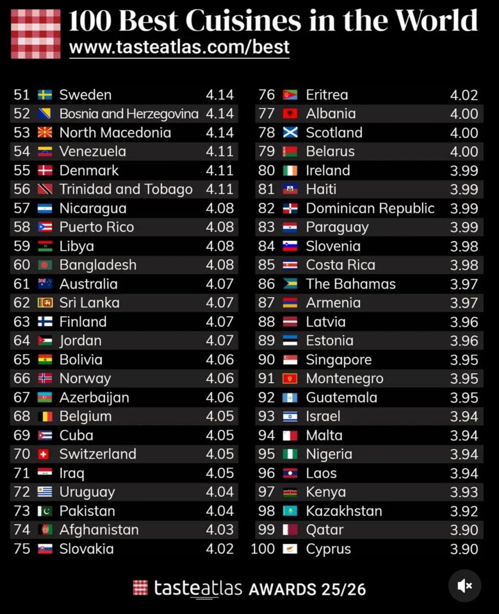 Белорусская кухня занимает 79-е место в мировом рейтинге лучших гастрономий